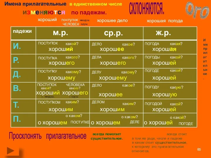 Имена прилагательные в единственном числе изменяются по падежам. склоняются. какой? хороший