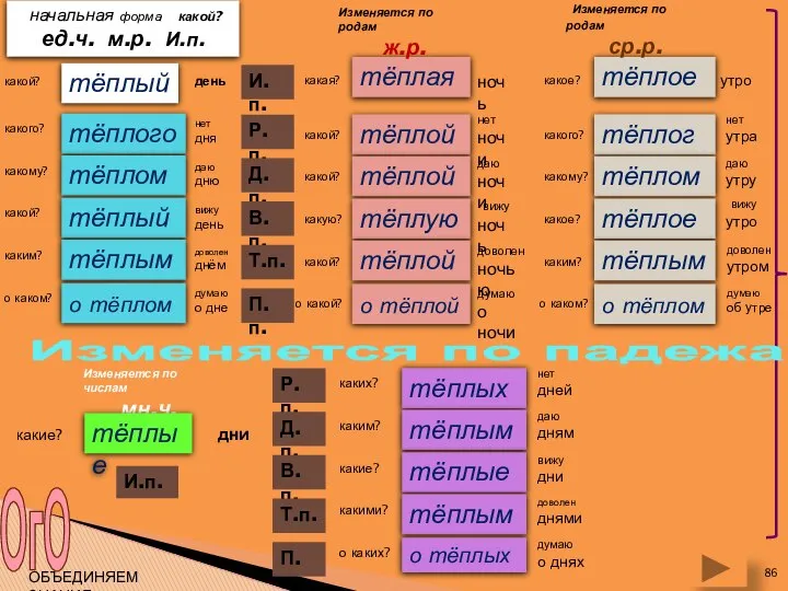 ОБЪЕДИНЯЕМ ЗНАНИЯ Изменяется по числам мн.ч. И.п. Р.п. Д.п. В.п. Т.п.