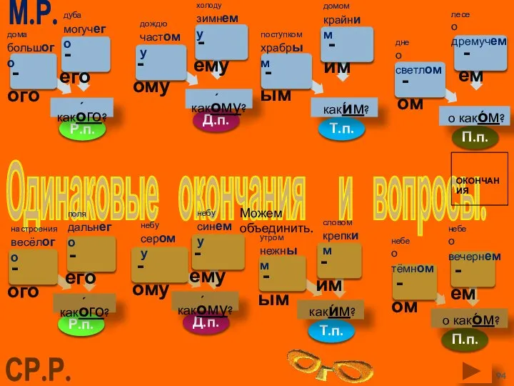 Одинаковые окончания и вопросы. Р.п. - ого М.Р. - его Д.п.