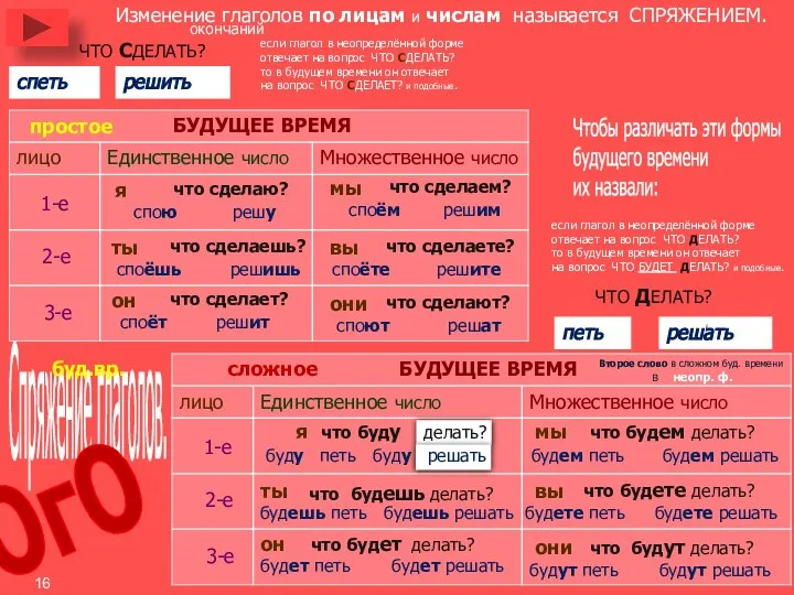 Спряжение глаголов. 1-е 2-е 3-е что сделаю? я спою решу что