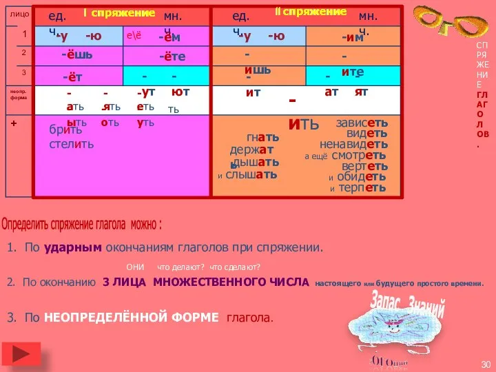 СПРЯЖЕНИЕ ГЛАГОЛОВ. ǀ спряжение ǁ спряжение ед.ч. мн.ч. ед.ч. мн.ч. -ёшь