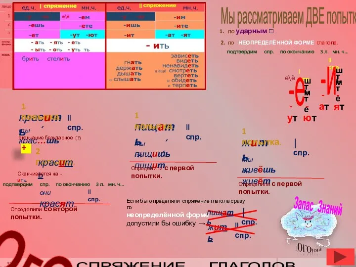 СПРЯЖЕНИЕ ГЛАГОЛОВ. 1. по ударным □ 2. по НЕОПРЕДЕЛЁННОЙ ФОРМЕ глагола.