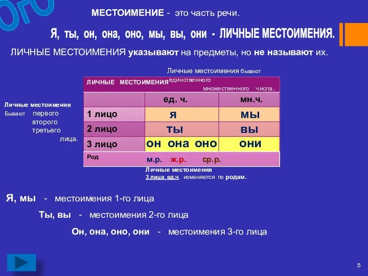 МЕСТОИМЕНИЕ - это часть речи. Я, ты, он, она, оно, мы,