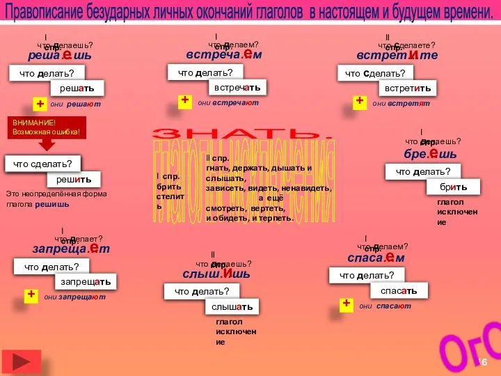 Правописание безударных личных окончаний глаголов в настоящем и будущем времени. что