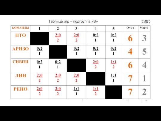 Таблица игр – подгруппа «В»