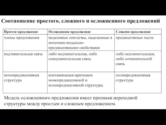 Соотношение простого, сложного и осложненного предложений Модель осложненного предложения имеет признаки