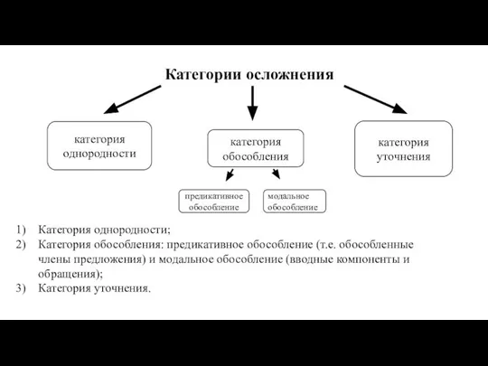 Категории осложнения Категория однородности; Категория обособления: предикативное обособление (т.е. обособленные члены