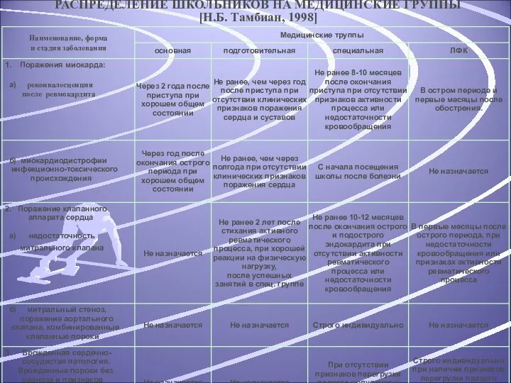 РАСПРЕДЕЛЕНИЕ ШКОЛЬНИКОВ НА МЕДИЦИНСКИЕ ГРУППЫ [Н.Б. Тамбиан, 1998]