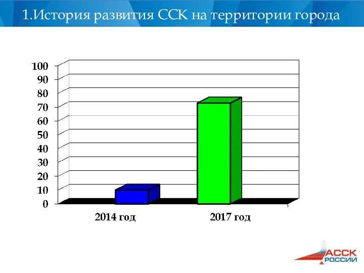 1.История развития ССК на территории города