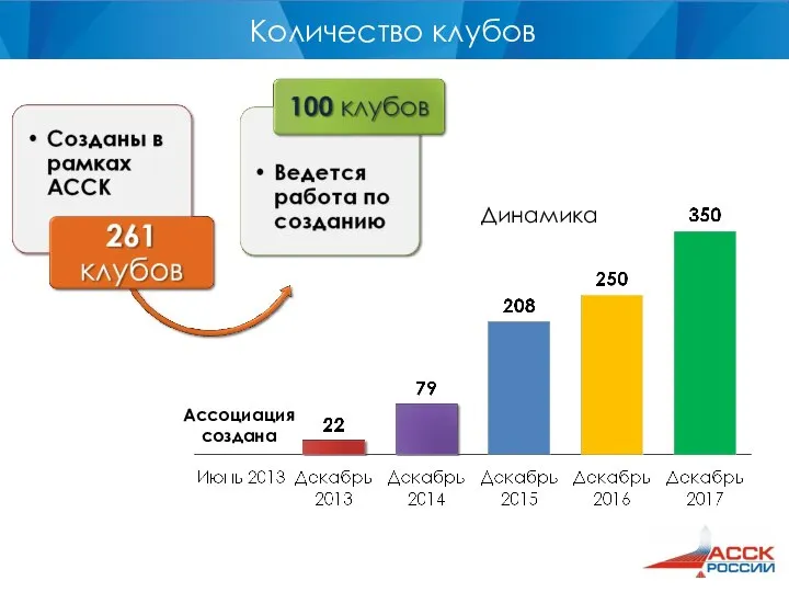 Динамика Количество клубов Ассоциация создана