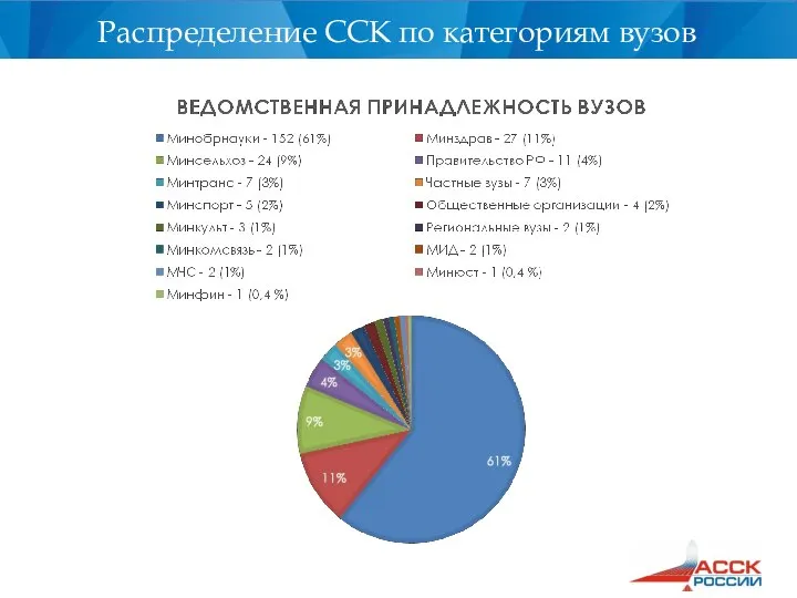 Распределение ССК по категориям вузов