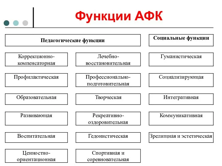 Функции АФК