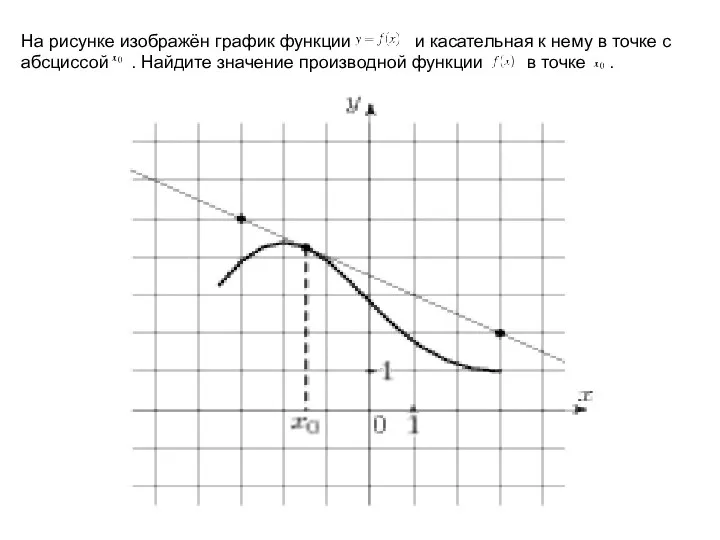 На рисунке изображён график функции и касательная к нему в точке