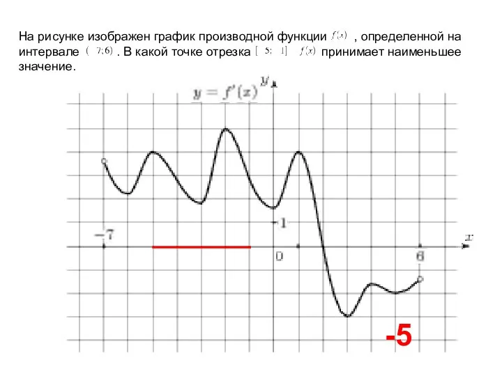 На рисунке изображен график производной функции , определенной на интервале .