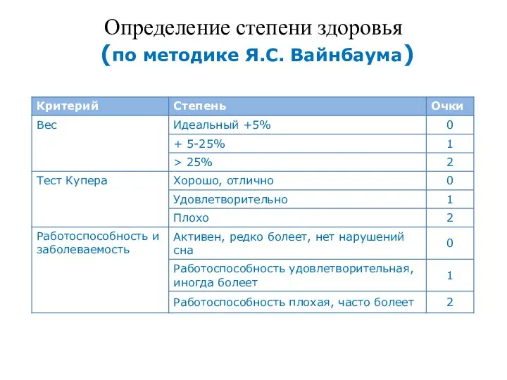 Определение степени здоровья (по методике Я.С. Вайнбаума)