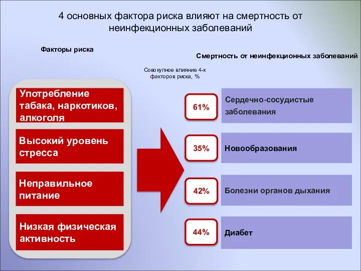 Факторы риска Сердечно-сосудистые заболевания Новообразования Болезни органов дыхания Диабет 61% 35%