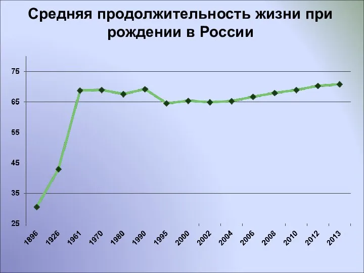 Средняя продолжительность жизни при рождении в России