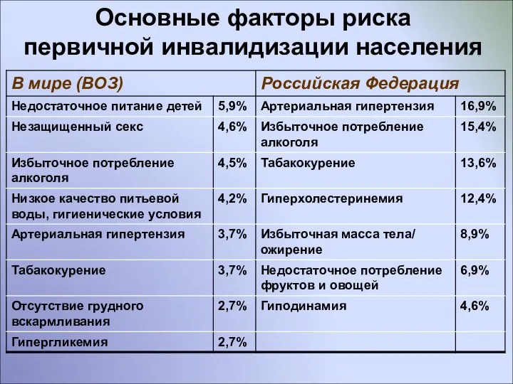 Основные факторы риска первичной инвалидизации населения