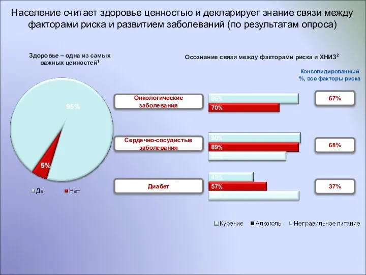 Здоровье – одна из самых важных ценностей1 37% Диабет Сердечно-сосудистые заболевания