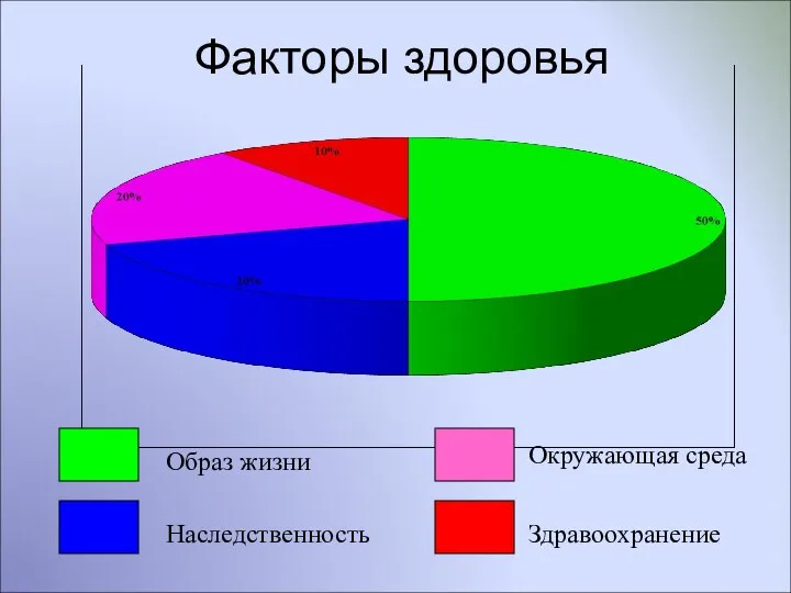 Факторы здоровья Образ жизни Наследственность Окружающая среда Здравоохранение