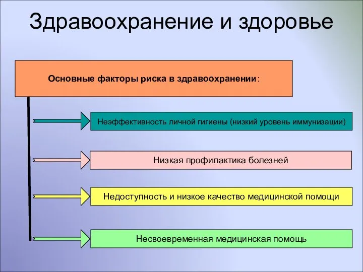 Здравоохранение и здоровье Основные факторы риска в здравоохранении: Неэффективность личной гигиены