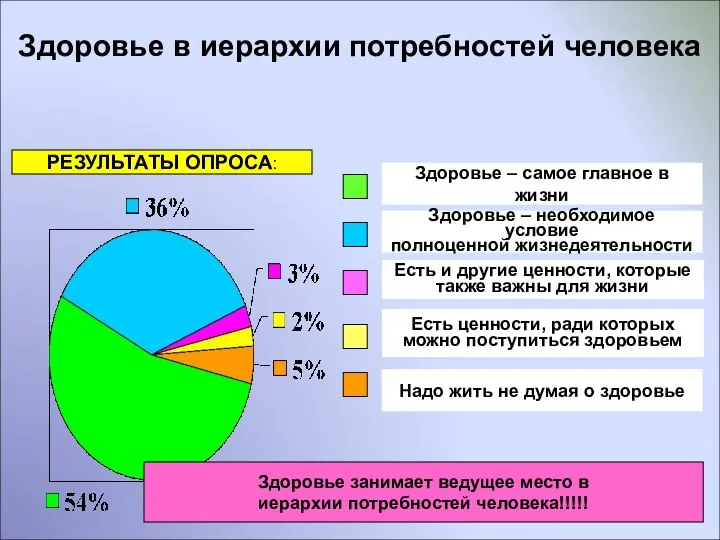 Здоровье в иерархии потребностей человека Здоровье – самое главное в жизни