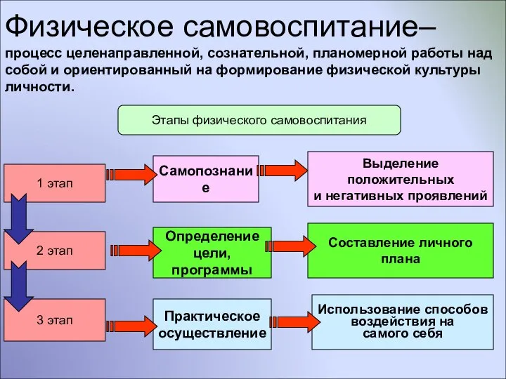 Физическое самовоспитание– процесс целенаправленной, сознательной, планомерной работы над собой и ориентированный