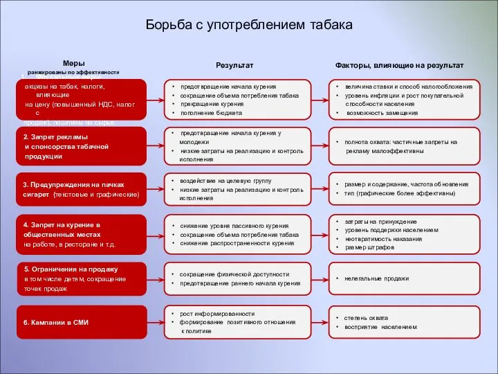 Фискальные меры акцизы на табак, налоги, влияющие на цену (повышенный НДС,