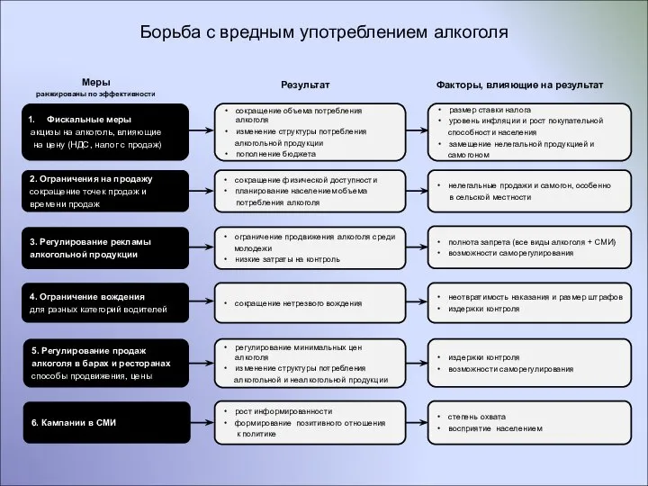 Борьба с вредным употреблением алкоголя Фискальные меры акцизы на алкоголь, влияющие