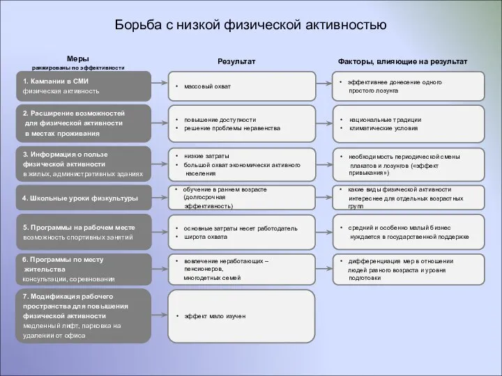 Борьба с низкой физической активностью 1. Кампании в СМИ физическая активность