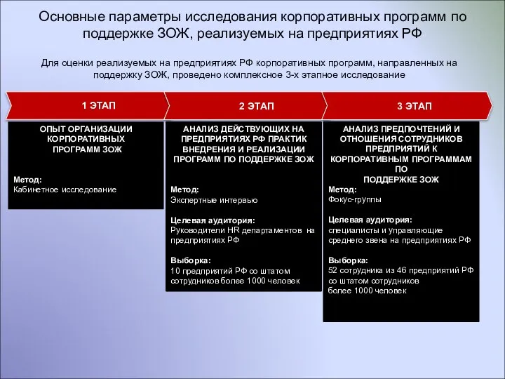 ОПЫТ ОРГАНИЗАЦИИ КОРПОРАТИВНЫХ ПРОГРАММ ЗОЖ Метод: Кабинетное исследование АНАЛИЗ ПРЕДПОЧТЕНИЙ И