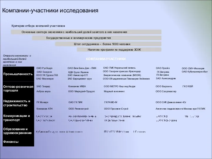 Компании-участники исследования Основные сектора экономики с наибольшей долей занятого в них