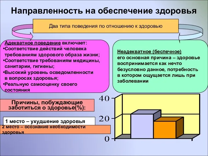 Направленность на обеспечение здоровья Два типа поведения по отношению к здоровью