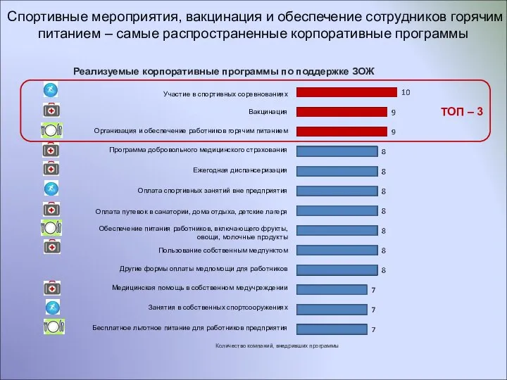 Спортивные мероприятия, вакцинация и обеспечение сотрудников горячим питанием – самые распространенные