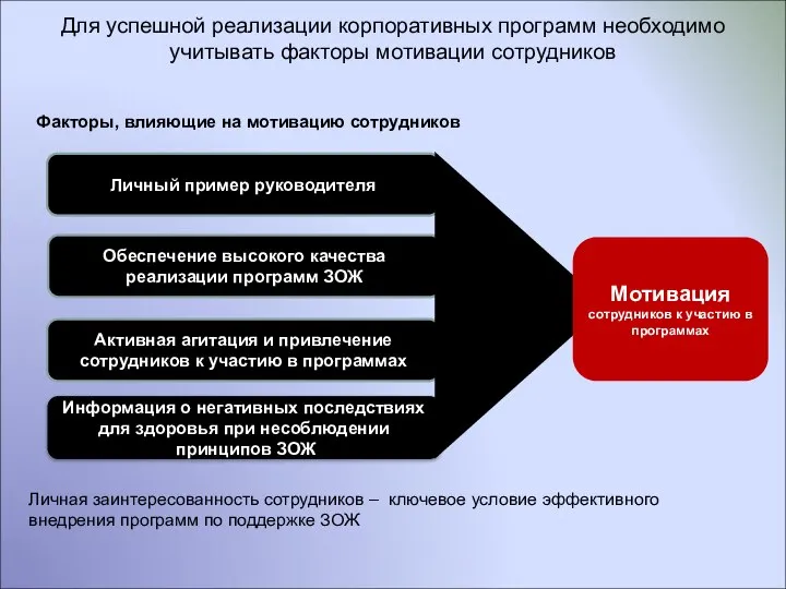 Информация о негативных последствиях для здоровья при несоблюдении принципов ЗОЖ Факторы,