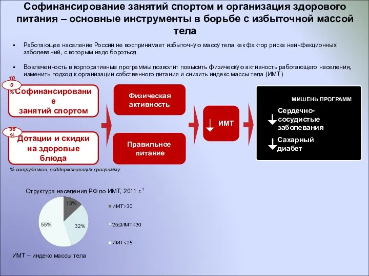 Сердечно-сосудистые заболевания ИМТ Софинансирование занятий спортом и организация здорового питания –