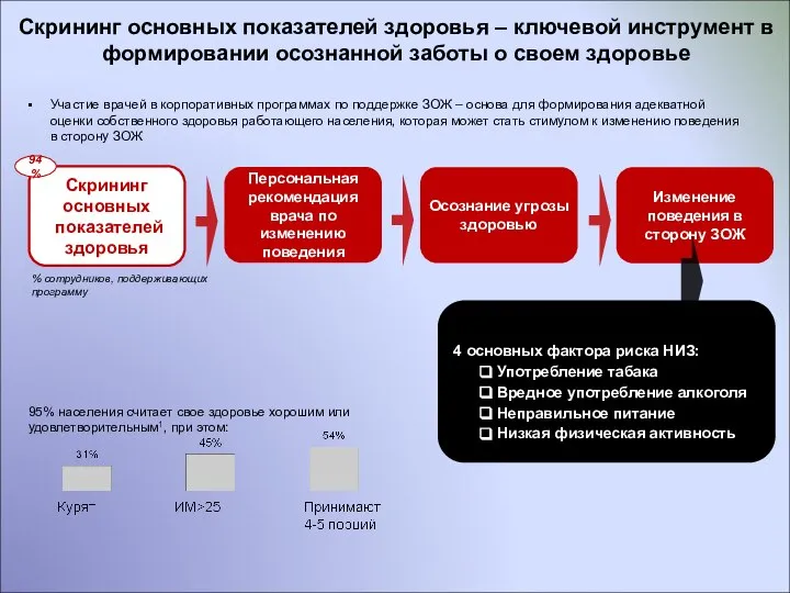 Скрининг основных показателей здоровья – ключевой инструмент в формировании осознанной заботы