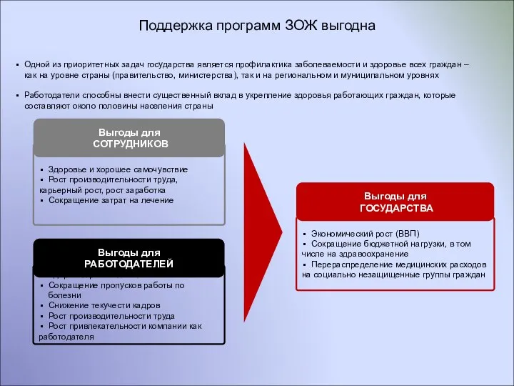 Здоровая рабочая сила Сокращение пропусков работы по болезни Снижение текучести кадров