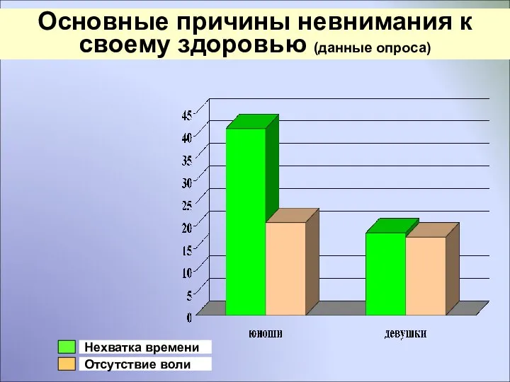 Основные причины невнимания к своему здоровью (данные опроса) Нехватка времени Отсутствие воли