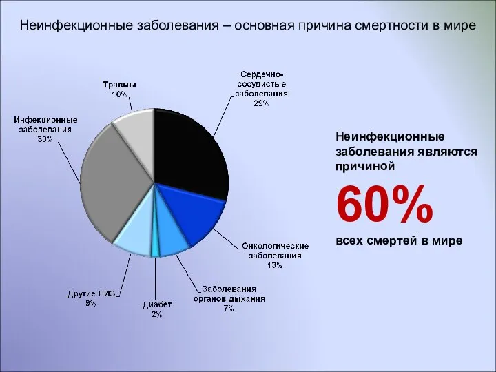 Неинфекционные заболевания – основная причина смертности в мире Неинфекционные заболевания являются