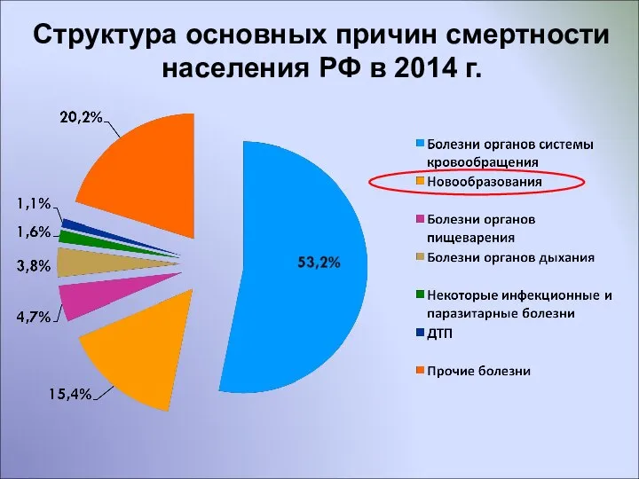 Структура основных причин смертности населения РФ в 2014 г.