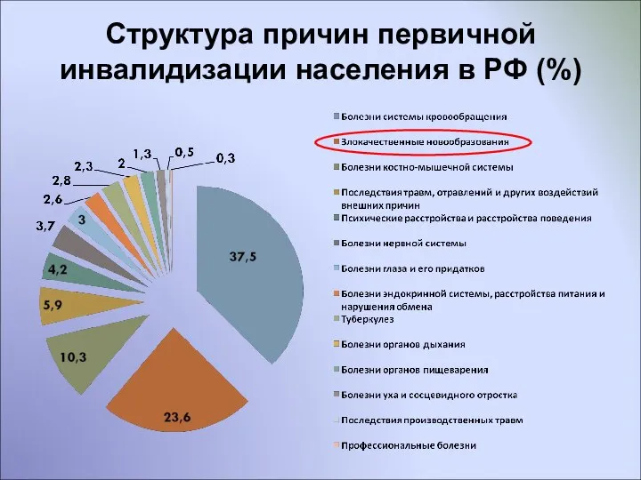 Структура причин первичной инвалидизации населения в РФ (%)