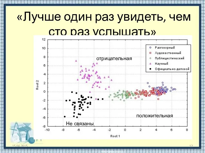 «Лучше один раз увидеть, чем сто раз услышать» 15.06.2015 положительная отрицательная Не связаны