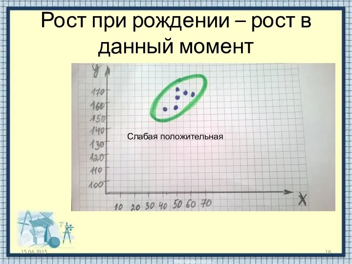 Рост при рождении – рост в данный момент 15.06.2015 Слабая положительная