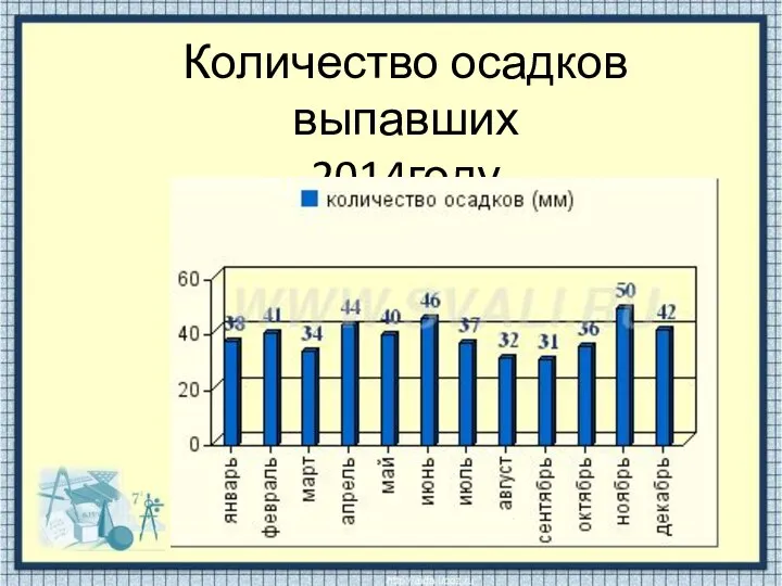 Количество осадков выпавших 2014году