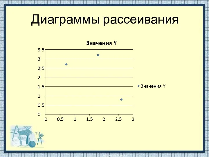 Диаграммы рассеивания