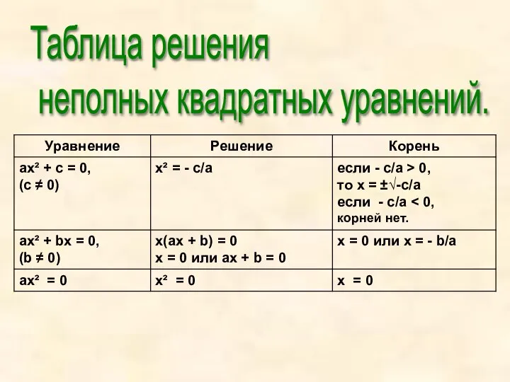 Таблица решения неполных квадратных уравнений.