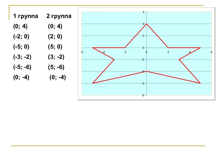 1 группа 2 группа (0; 4) (0; 4) (-2; 0) (2;