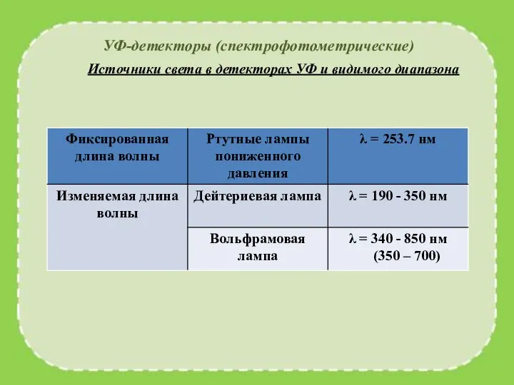 УФ-детекторы (спектрофотометрические) Источники света в детекторах УФ и видимого диапазона