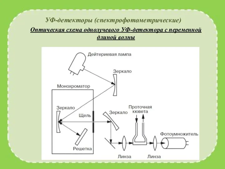 УФ-детекторы (спектрофотометрические) Оптическая схема однолучевого УФ-детектора с переменной длиной волны